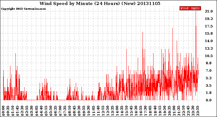 Milwaukee Weather Wind Speed<br>by Minute<br>(24 Hours) (New)