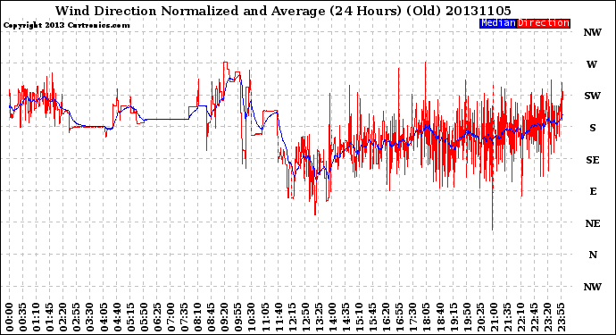 Milwaukee Weather Wind Direction<br>Normalized and Average<br>(24 Hours) (Old)