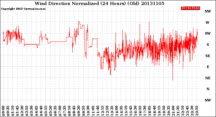 Milwaukee Weather Wind Direction<br>Normalized<br>(24 Hours) (Old)