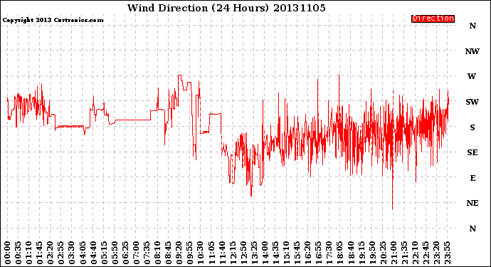 Milwaukee Weather Wind Direction<br>(24 Hours)