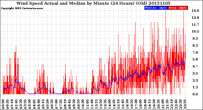 Milwaukee Weather Wind Speed<br>Actual and Median<br>by Minute<br>(24 Hours) (Old)