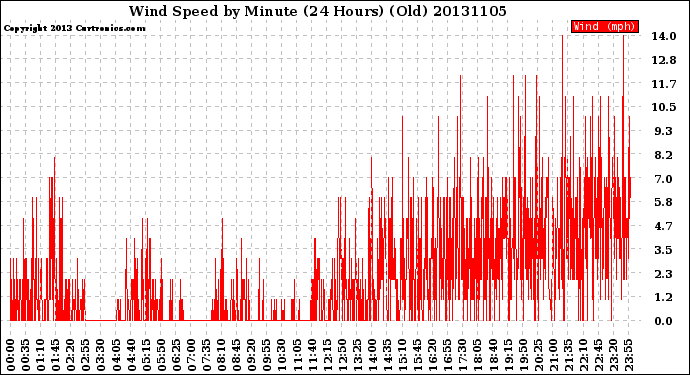 Milwaukee Weather Wind Speed<br>by Minute<br>(24 Hours) (Old)