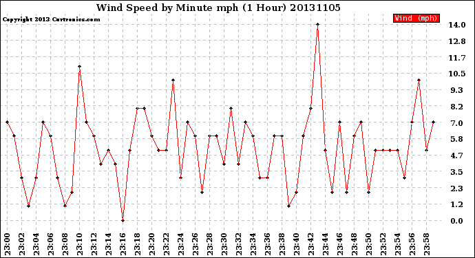 Milwaukee Weather Wind Speed<br>by Minute mph<br>(1 Hour)