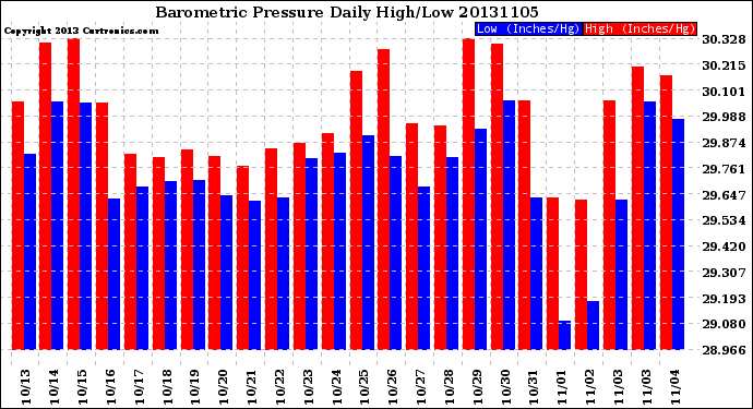 Milwaukee Weather Barometric Pressure<br>Daily High/Low