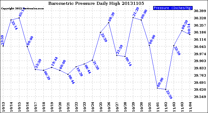 Milwaukee Weather Barometric Pressure<br>Daily High