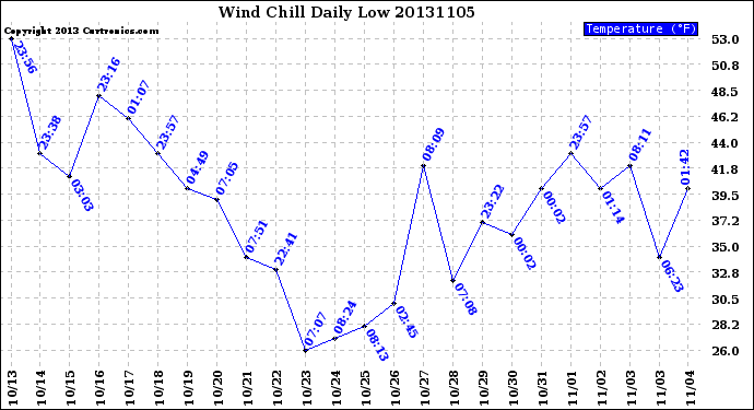 Milwaukee Weather Wind Chill<br>Daily Low