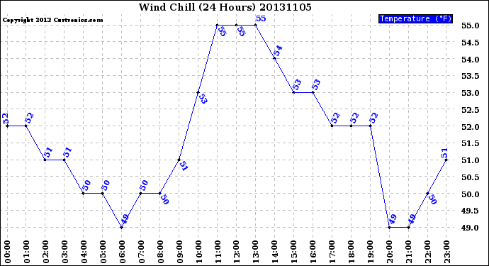 Milwaukee Weather Wind Chill<br>(24 Hours)