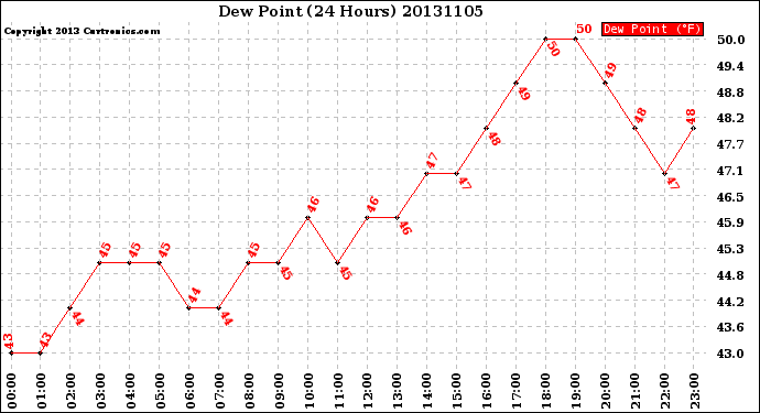Milwaukee Weather Dew Point<br>(24 Hours)
