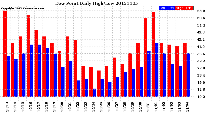 Milwaukee Weather Dew Point<br>Daily High/Low