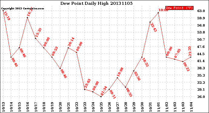 Milwaukee Weather Dew Point<br>Daily High
