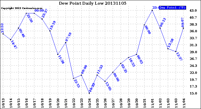 Milwaukee Weather Dew Point<br>Daily Low