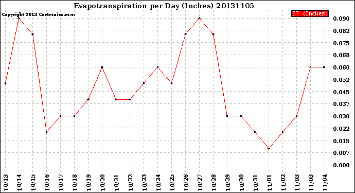 Milwaukee Weather Evapotranspiration<br>per Day (Inches)