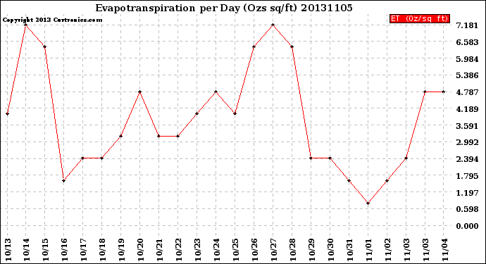 Milwaukee Weather Evapotranspiration<br>per Day (Ozs sq/ft)