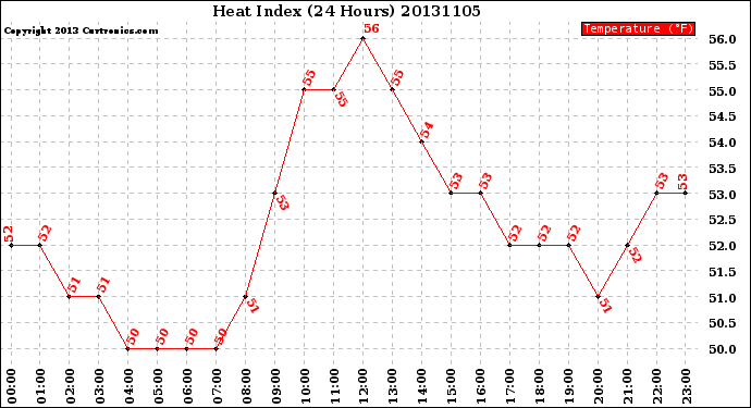 Milwaukee Weather Heat Index<br>(24 Hours)