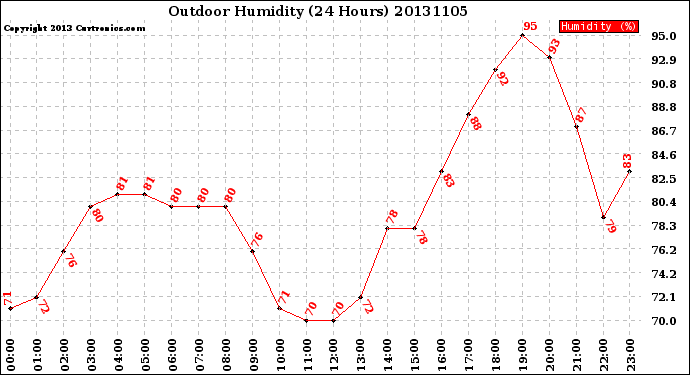 Milwaukee Weather Outdoor Humidity<br>(24 Hours)