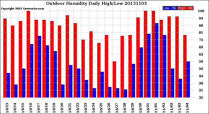 Milwaukee Weather Outdoor Humidity<br>Daily High/Low