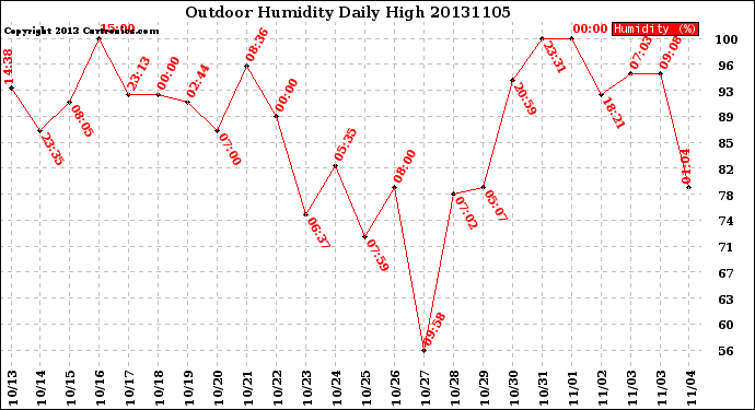 Milwaukee Weather Outdoor Humidity<br>Daily High