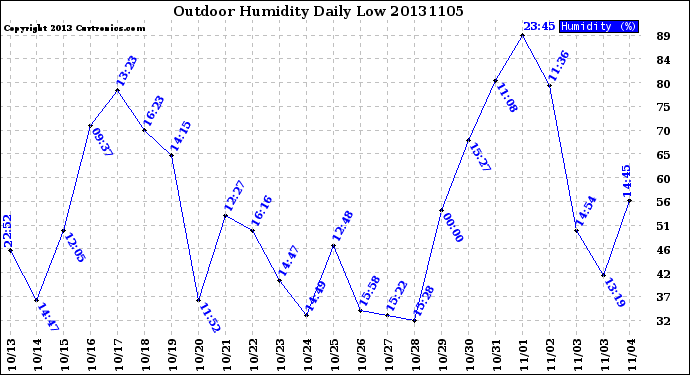 Milwaukee Weather Outdoor Humidity<br>Daily Low