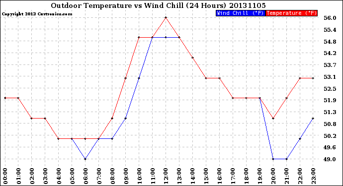 Milwaukee Weather Outdoor Temperature<br>vs Wind Chill<br>(24 Hours)