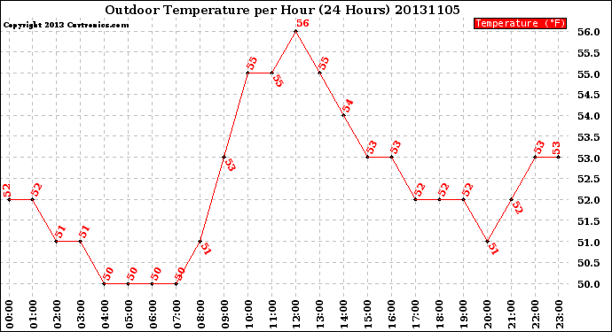 Milwaukee Weather Outdoor Temperature<br>per Hour<br>(24 Hours)