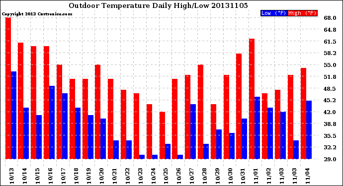 Milwaukee Weather Outdoor Temperature<br>Daily High/Low