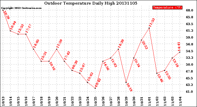 Milwaukee Weather Outdoor Temperature<br>Daily High