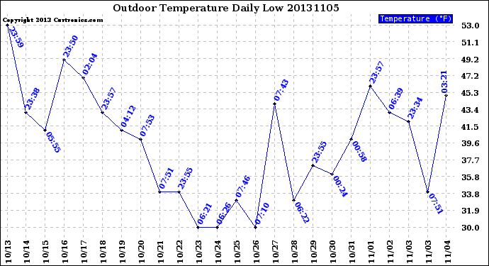 Milwaukee Weather Outdoor Temperature<br>Daily Low