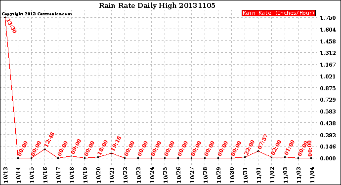 Milwaukee Weather Rain Rate<br>Daily High