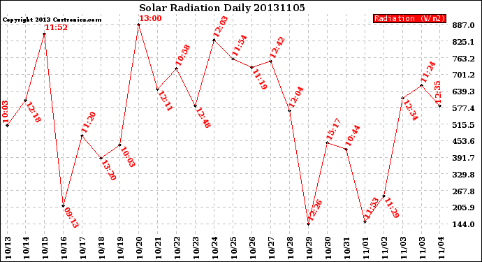 Milwaukee Weather Solar Radiation<br>Daily