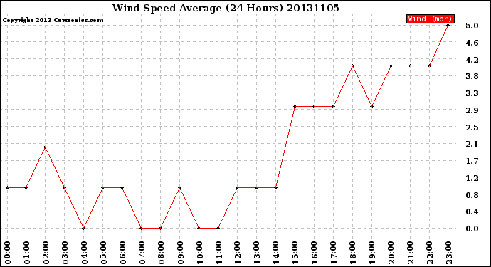 Milwaukee Weather Wind Speed<br>Average<br>(24 Hours)