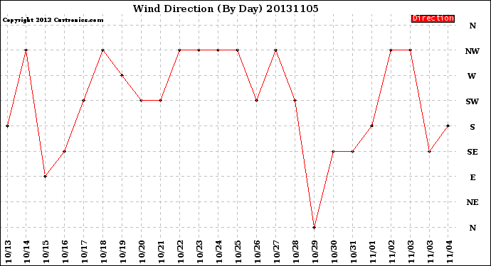 Milwaukee Weather Wind Direction<br>(By Day)