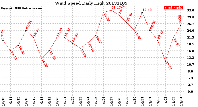 Milwaukee Weather Wind Speed<br>Daily High