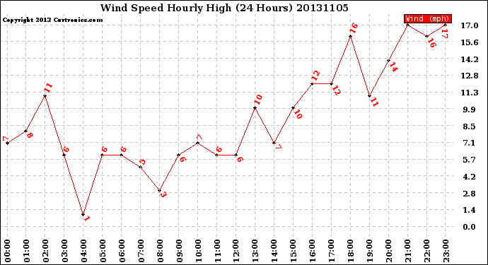 Milwaukee Weather Wind Speed<br>Hourly High<br>(24 Hours)
