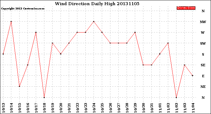 Milwaukee Weather Wind Direction<br>Daily High
