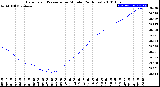 Milwaukee Weather Barometric Pressure<br>per Minute<br>(24 Hours)