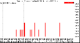 Milwaukee Weather Rain<br>per Minute<br>(Inches)<br>(24 Hours)