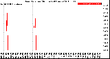 Milwaukee Weather Rain Rate<br>per Minute<br>(24 Hours)