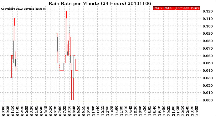 Milwaukee Weather Rain Rate<br>per Minute<br>(24 Hours)