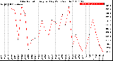 Milwaukee Weather Solar Radiation<br>Avg per Day W/m2/minute