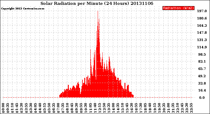 Milwaukee Weather Solar Radiation<br>per Minute<br>(24 Hours)
