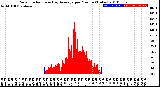 Milwaukee Weather Solar Radiation<br>& Day Average<br>per Minute<br>(Today)