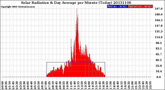 Milwaukee Weather Solar Radiation<br>& Day Average<br>per Minute<br>(Today)