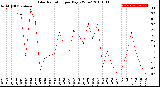 Milwaukee Weather Solar Radiation<br>per Day KW/m2