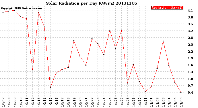 Milwaukee Weather Solar Radiation<br>per Day KW/m2