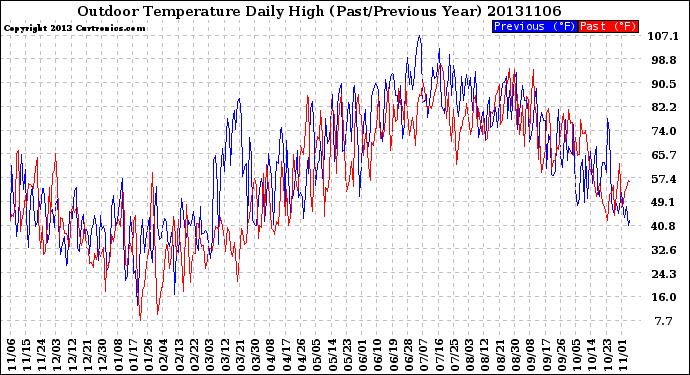 Milwaukee Weather Outdoor Temperature<br>Daily High<br>(Past/Previous Year)