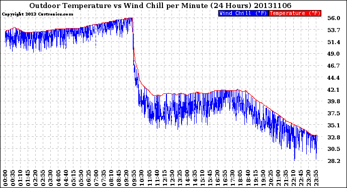 Milwaukee Weather Outdoor Temperature<br>vs Wind Chill<br>per Minute<br>(24 Hours)