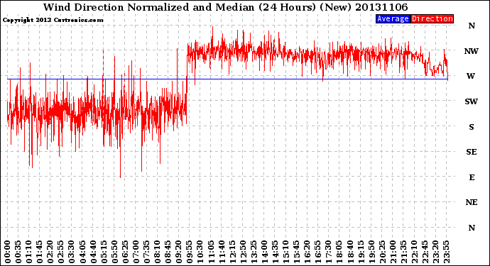 Milwaukee Weather Wind Direction<br>Normalized and Median<br>(24 Hours) (New)