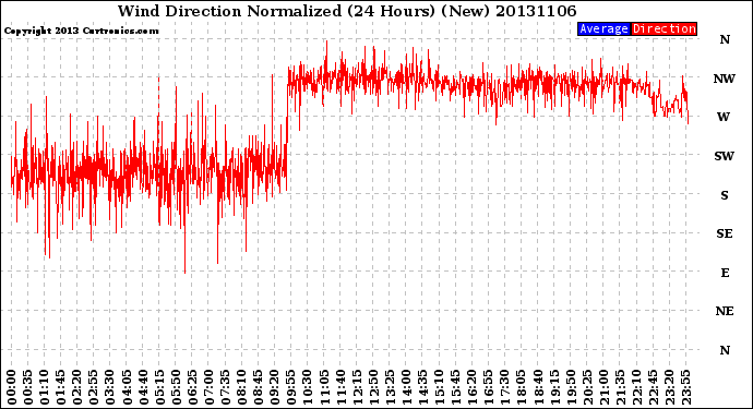 Milwaukee Weather Wind Direction<br>Normalized<br>(24 Hours) (New)