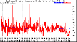 Milwaukee Weather Wind Speed<br>Actual and Average<br>by Minute<br>(24 Hours) (New)