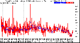 Milwaukee Weather Wind Speed<br>Actual and 10 Minute<br>Average<br>(24 Hours) (New)